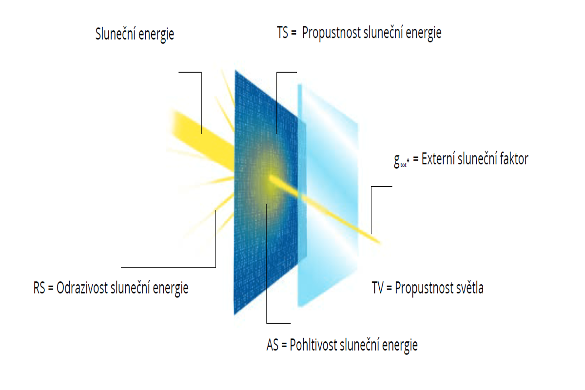Screenová látka a její tepelné vlastnosti propustnosti a absorbce slunečního záření
